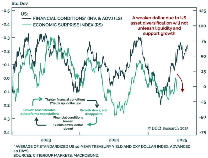 Chart of U.S. financial conditions vs. economic surprises (2022–2025), showing growth impact of tight vs. loose policy.