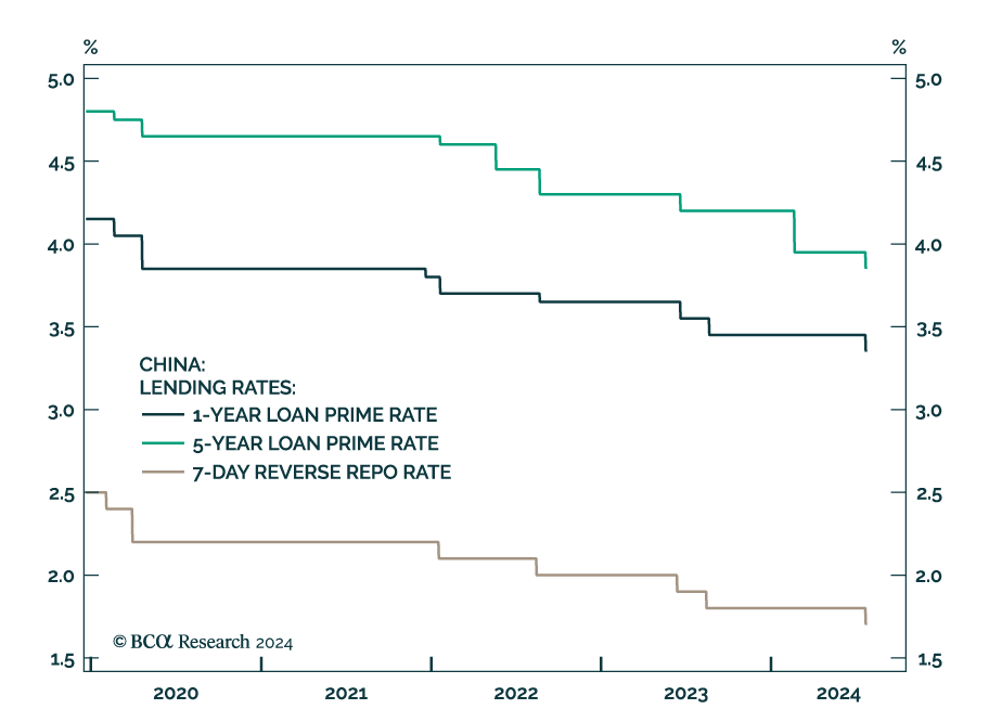 China Lending Rates