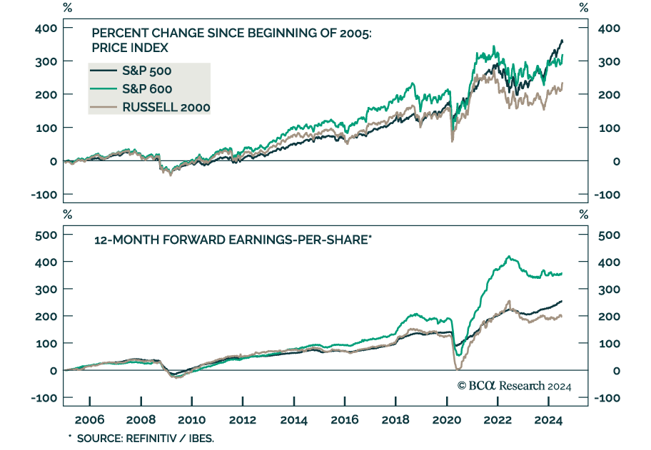 S&P 500 price index