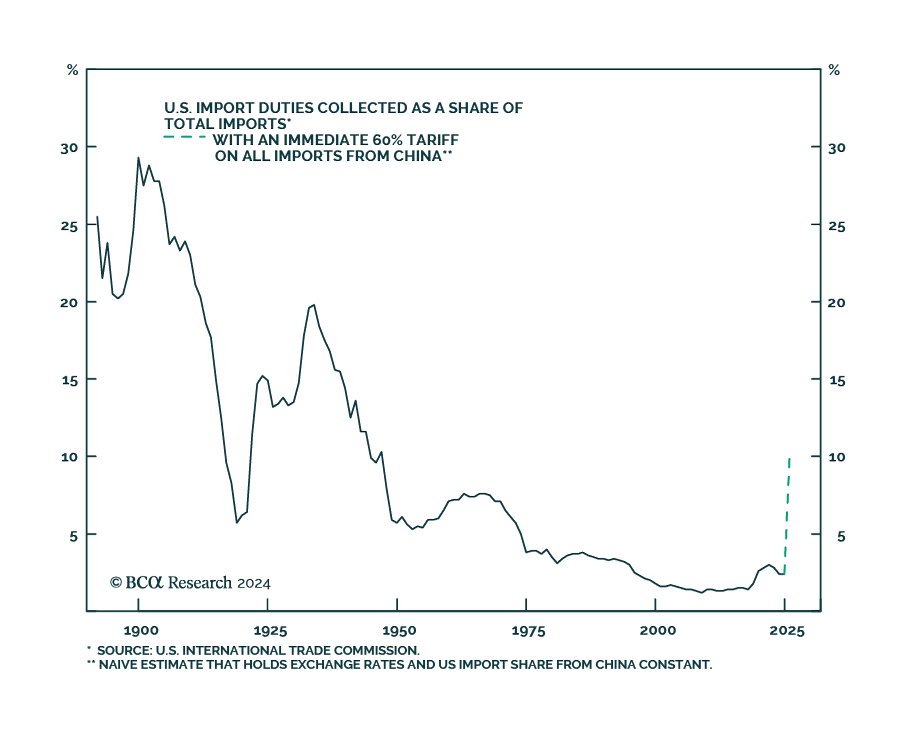 Import tariffs