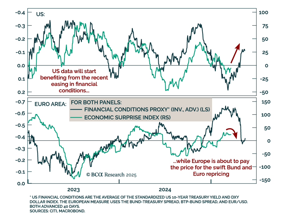 Infographic: financial conditions proxy vs economic surprise index | Insight