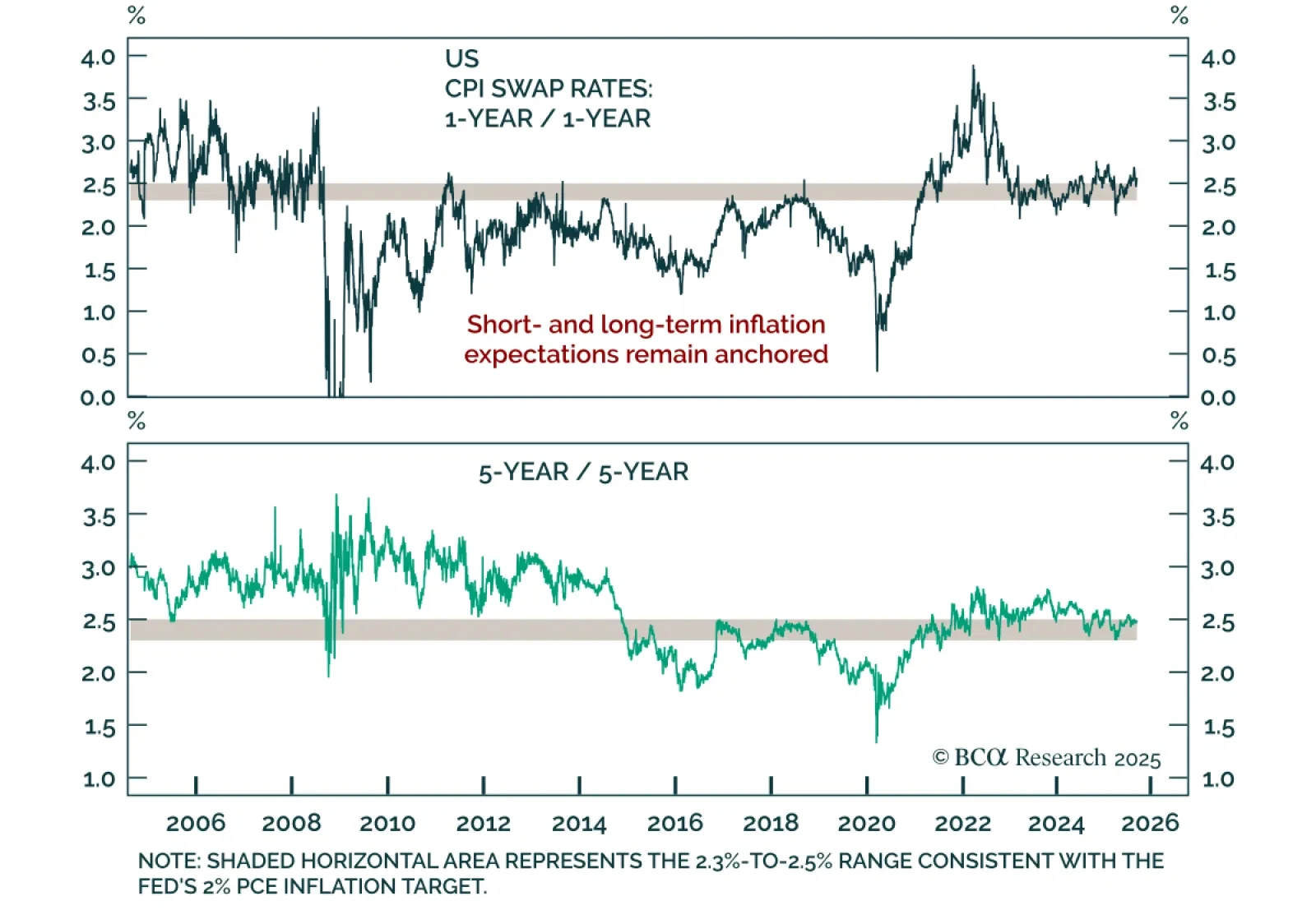 CPI Swap rates