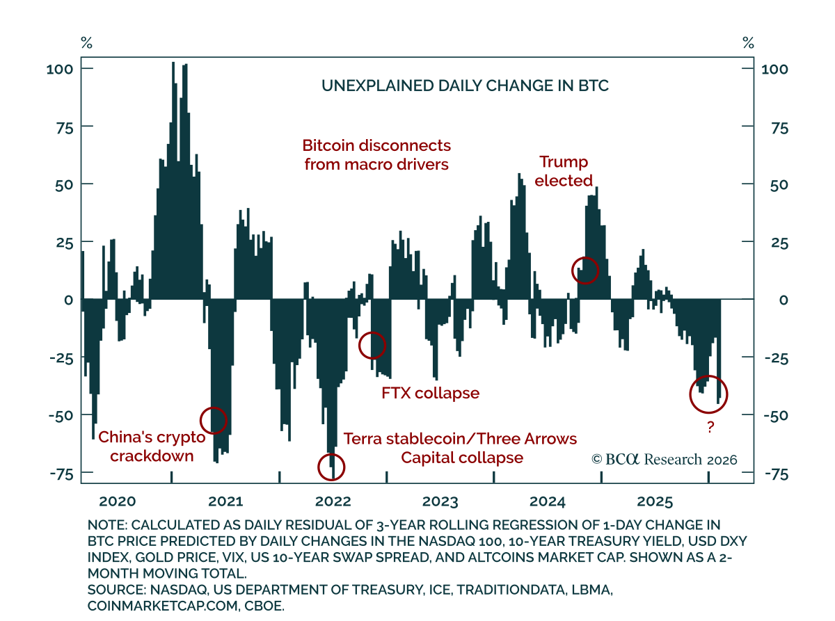 Chart showing changes in Bitcoin (BTC)