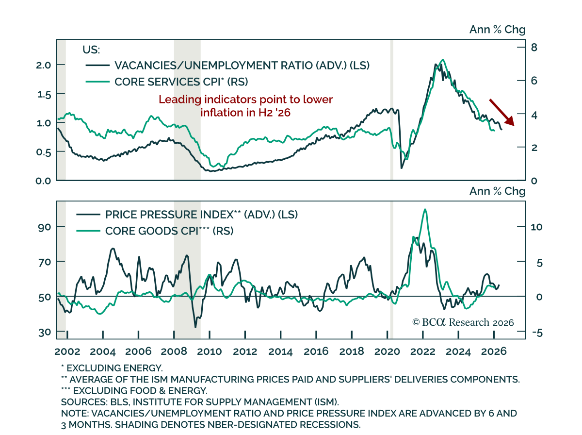 Charts showing US labor and manufacturing indicators pointing to lower inflation in the second half of 2026.
