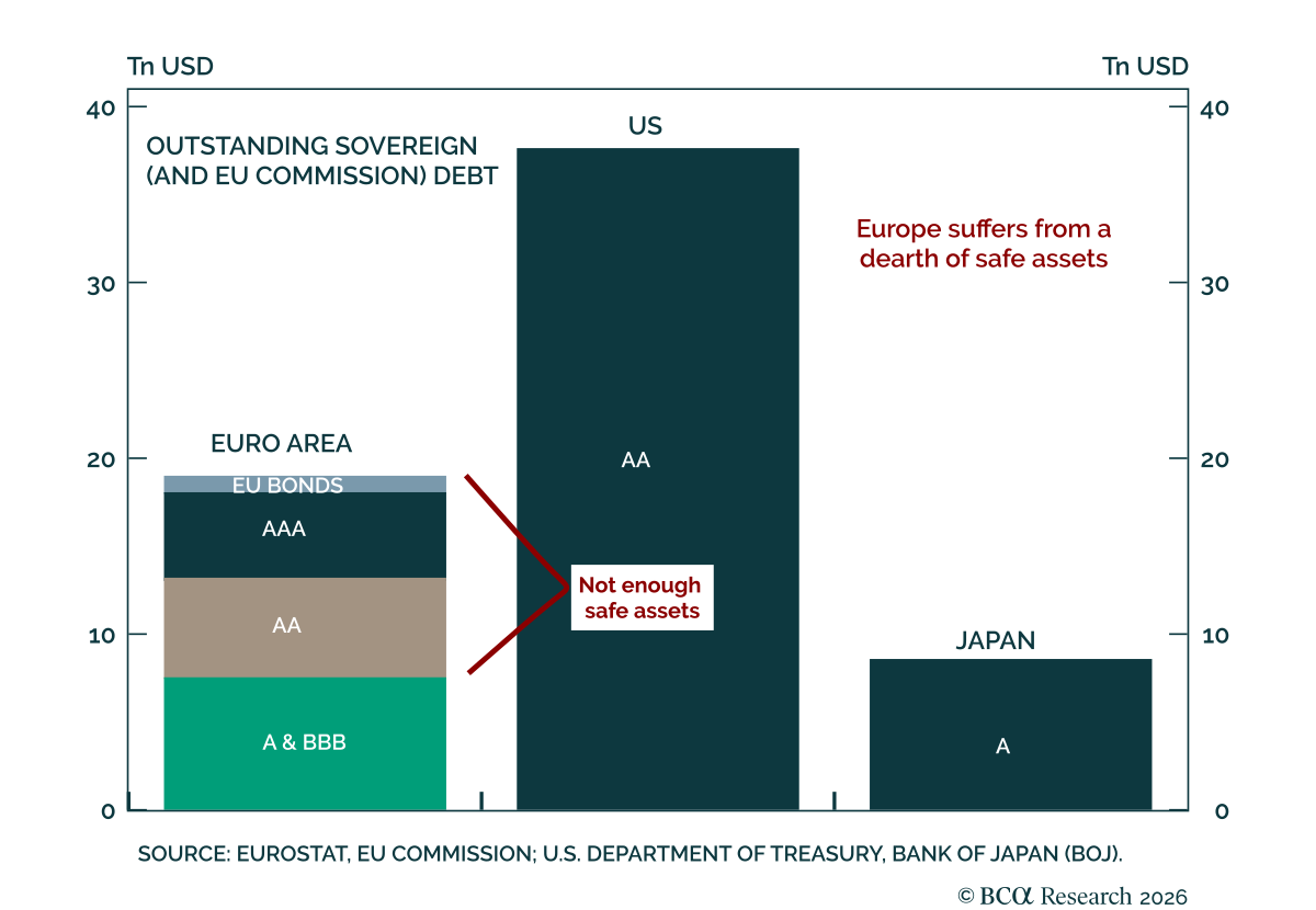 Featured image showing a chart comparing euro-denominated safe assets and illustrating how Eurobonds could support the internationalization of the euro and European capital markets.