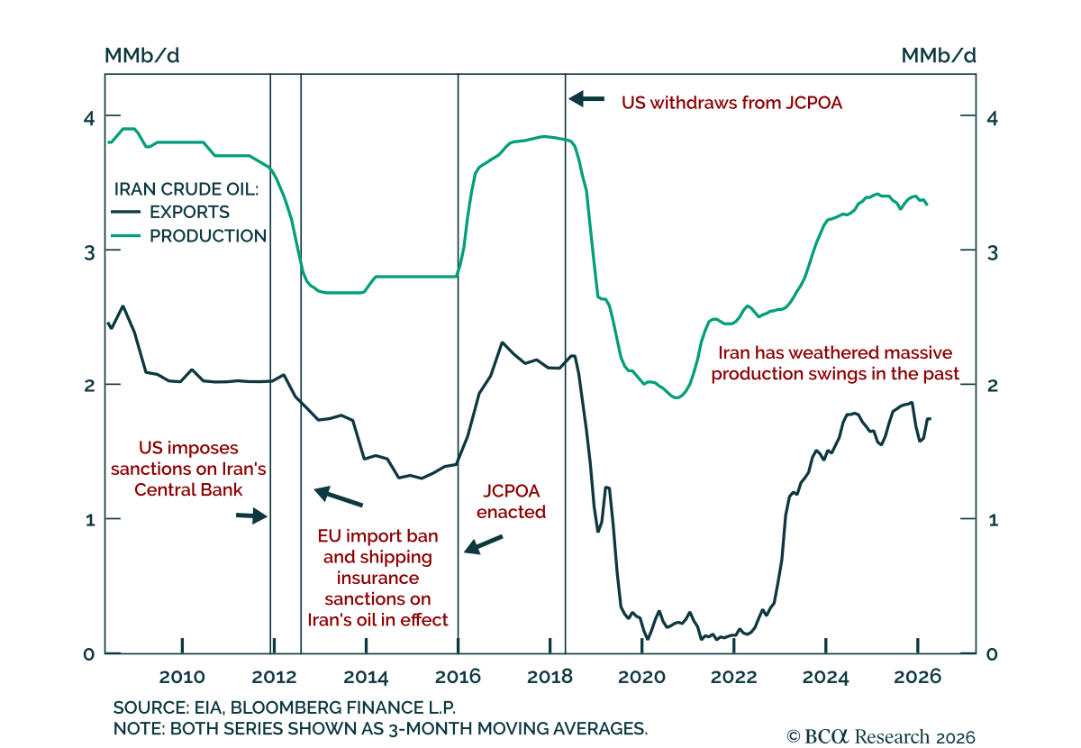 BCA Research analyzes Iran supply risks, oil inventories, and the potential impact on crude oil prices and markets.