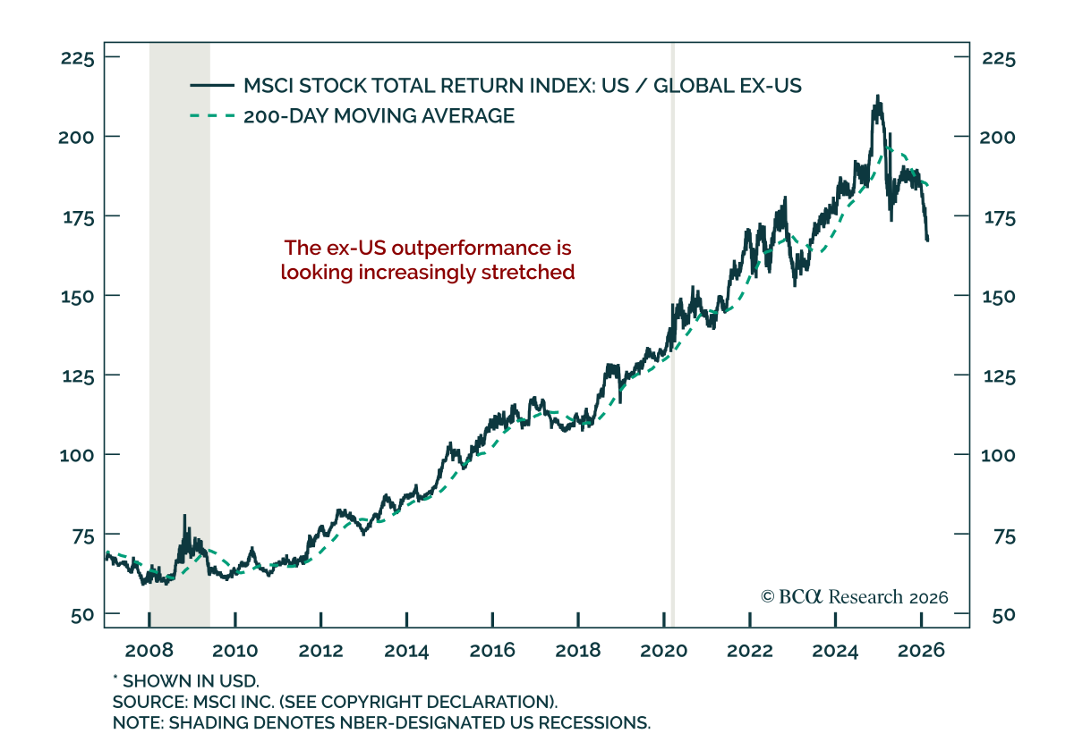 Chart showing the MSCI US vs Global ex-US total return index since 2008 with a 200-day moving average, suggesting recent ex-US outperformance may be stretched.