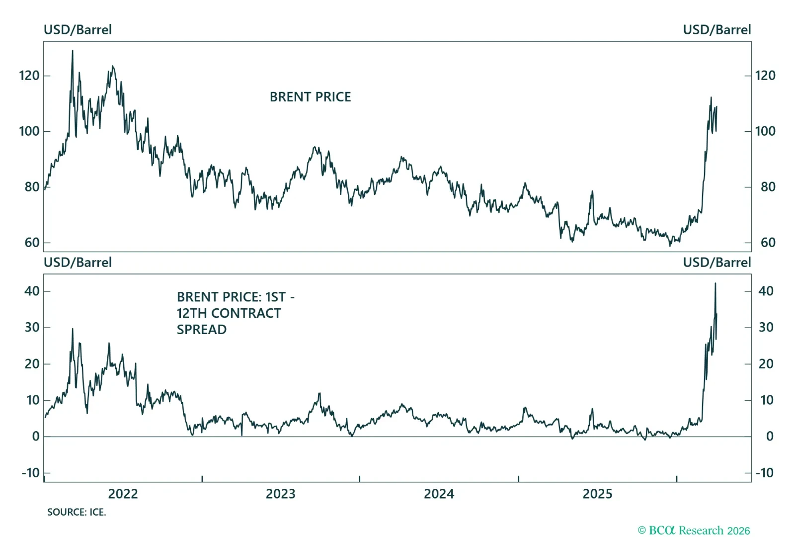 Benchmark Crude Time Spread