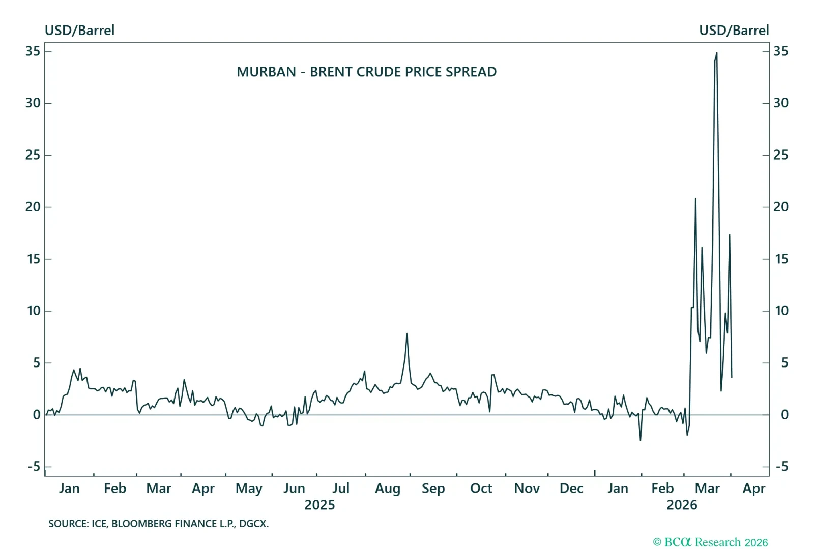 Crude Oil Price Spreads - I