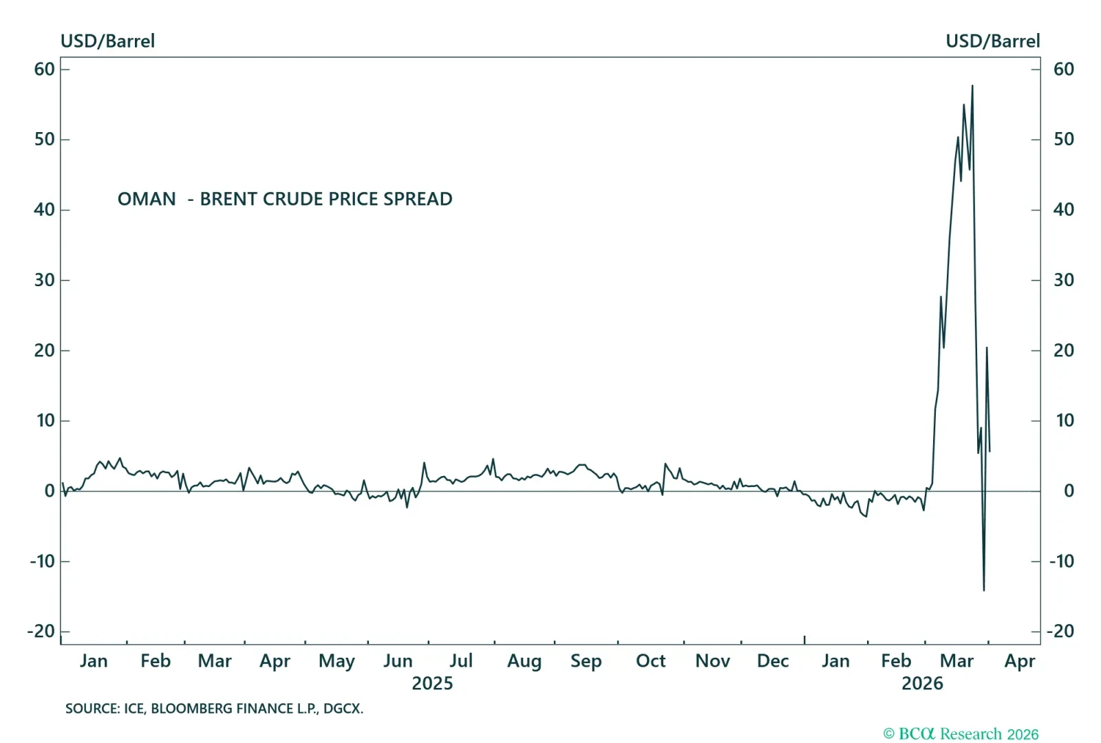 Crude Oil Price Spreads - II
