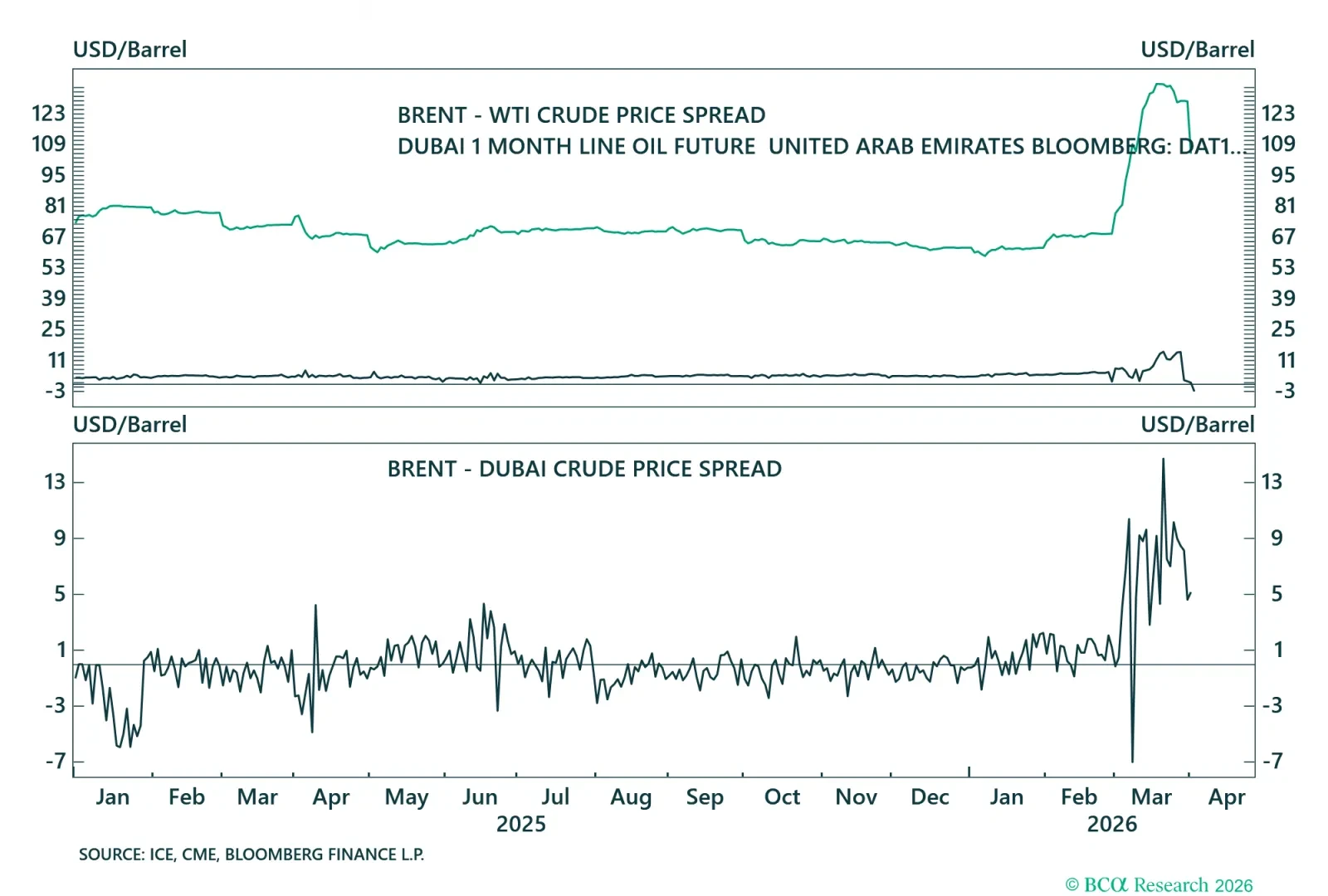 Crude Oil Price Spreads - III