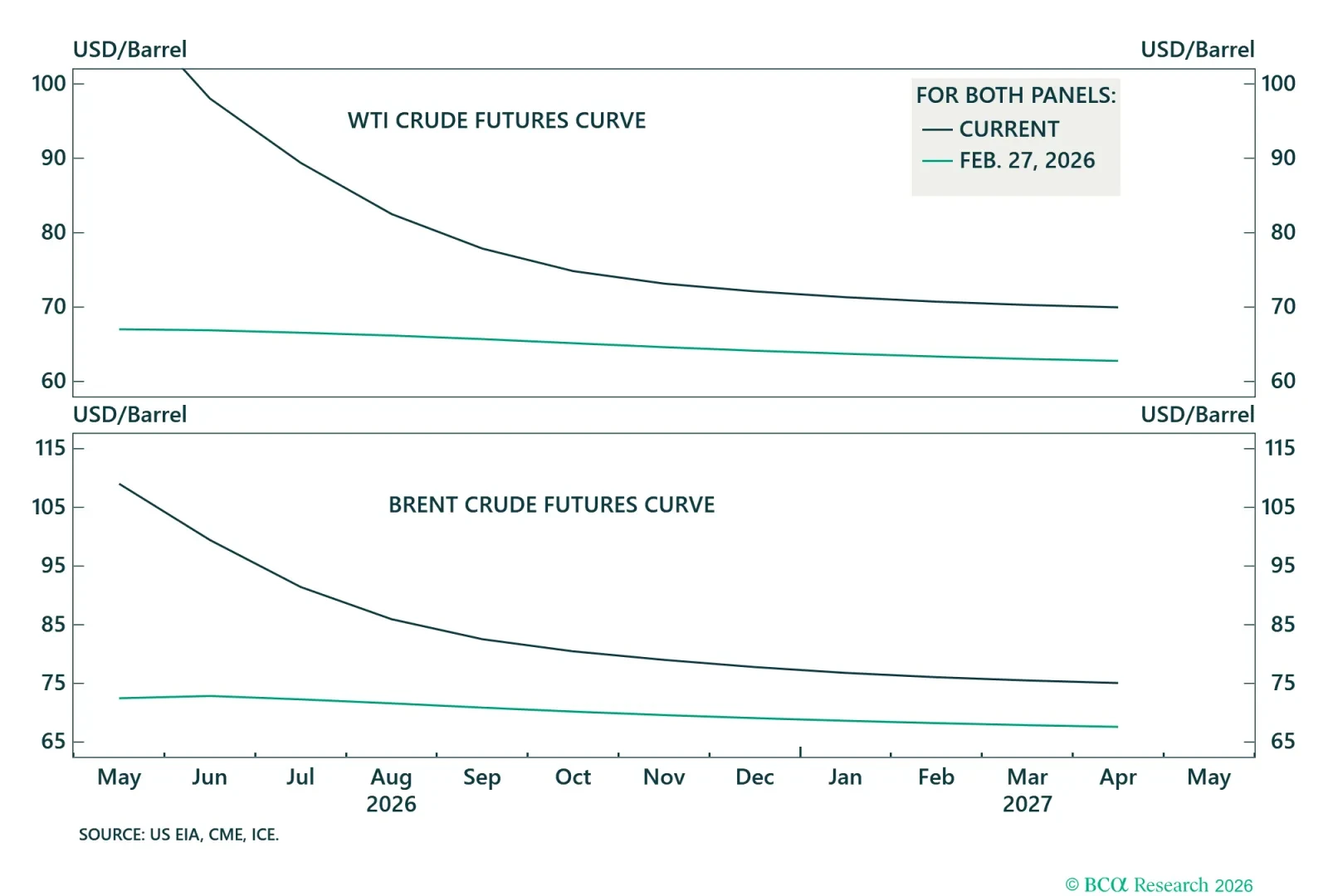 Crude Oil Futures Curves