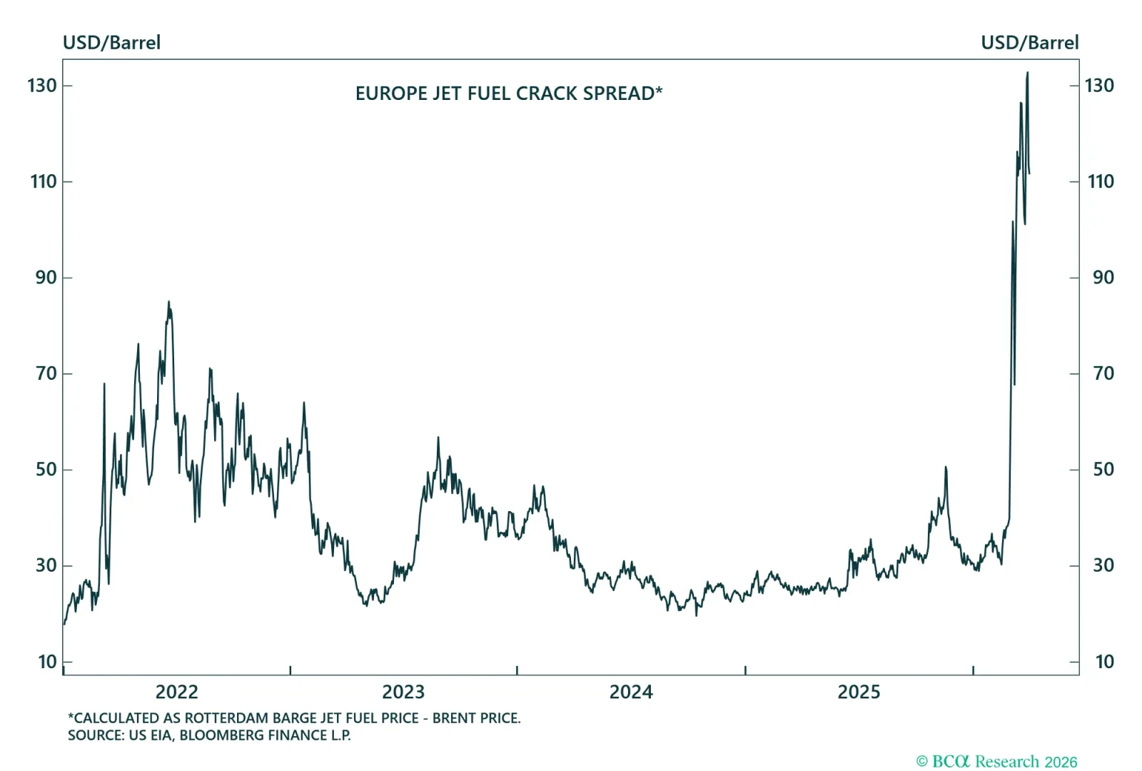 Kerosene-Type Jet Fuel Crack Spread