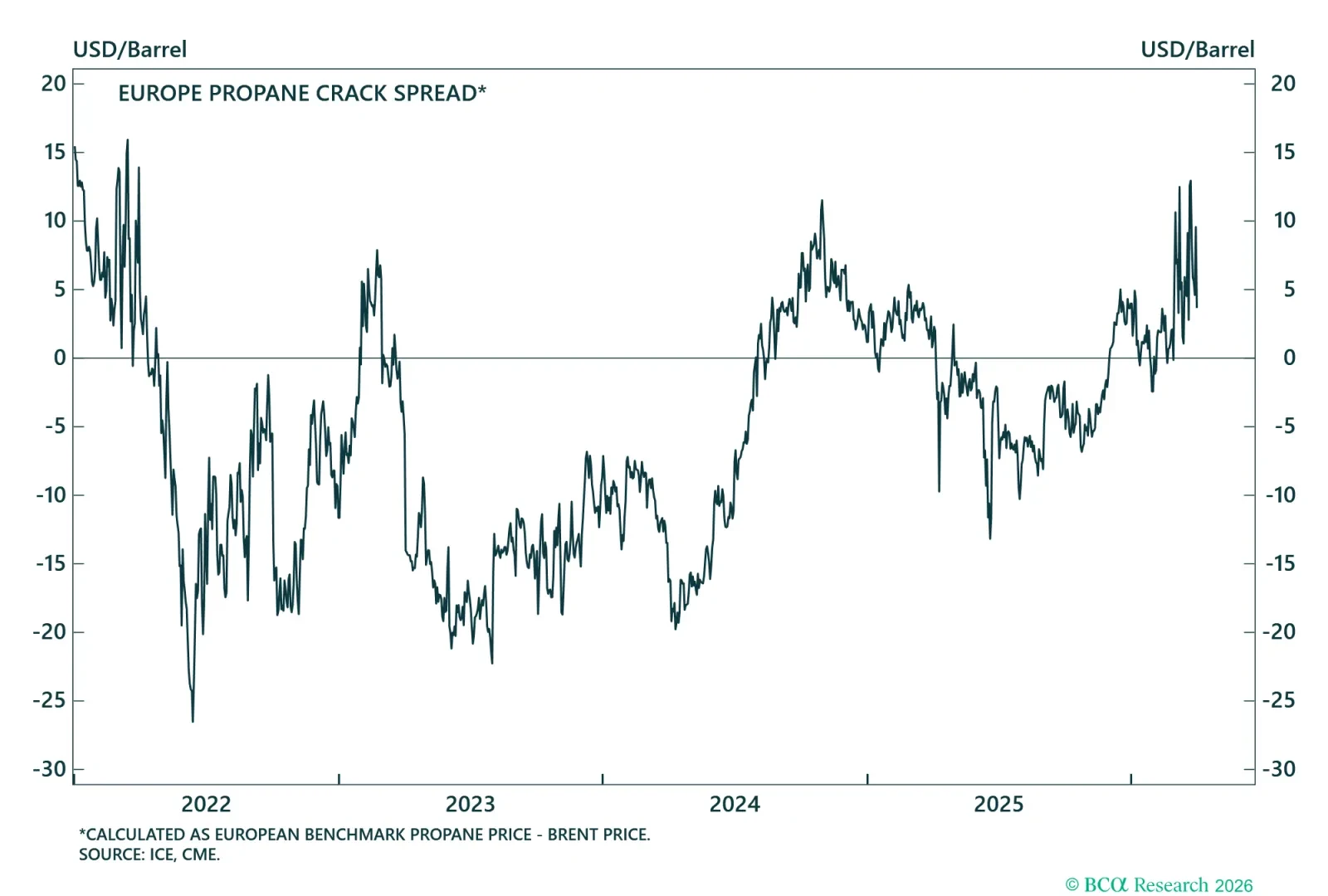 Propane Crack Spread