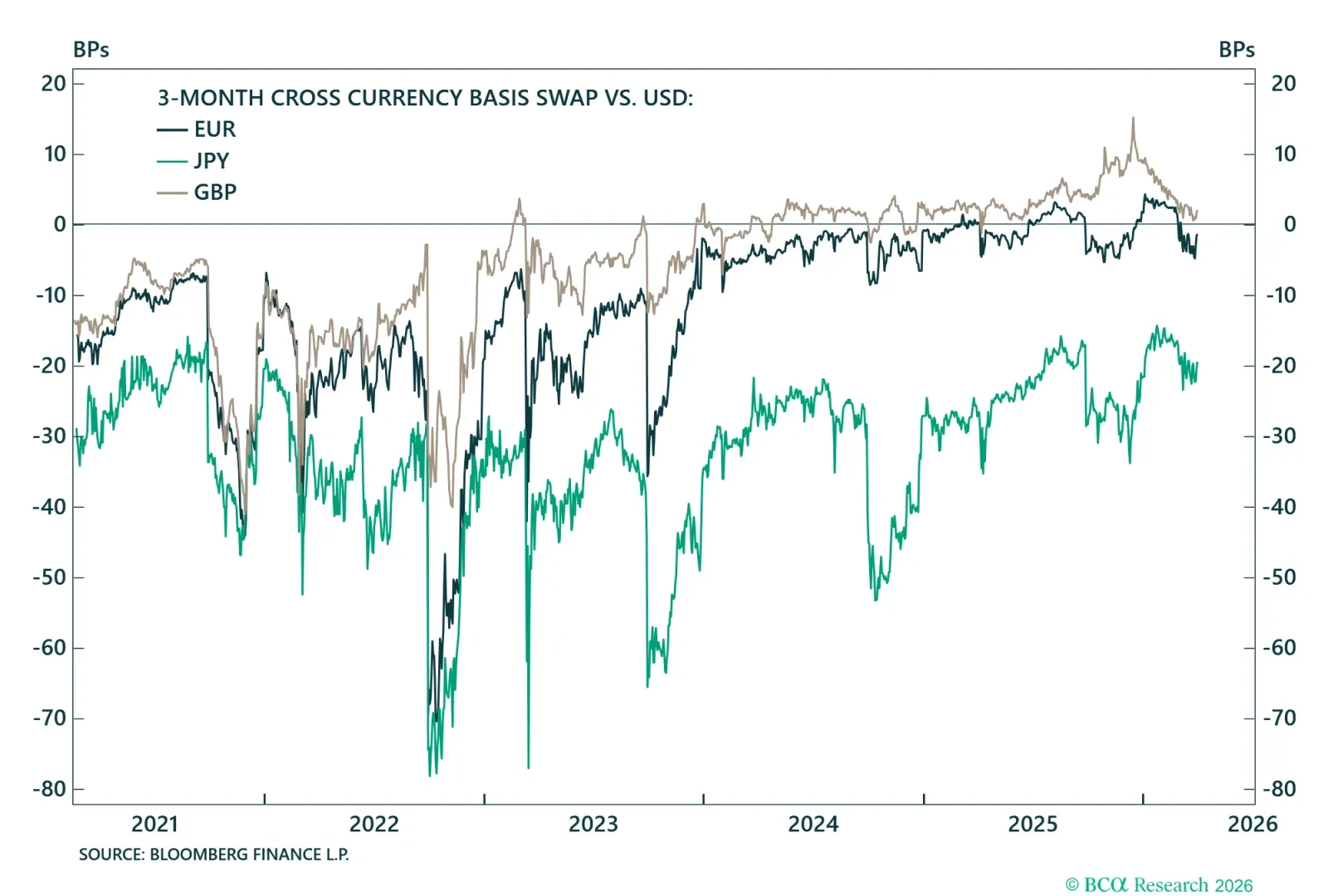 USD Funding Stress