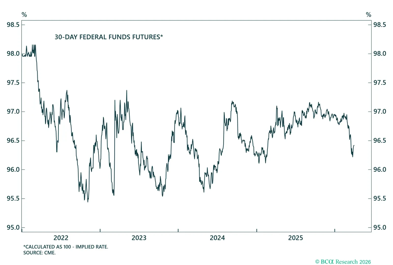 US Federal Funds Futures 