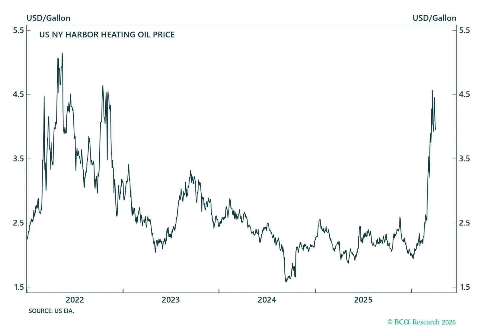 Heating Oil Price