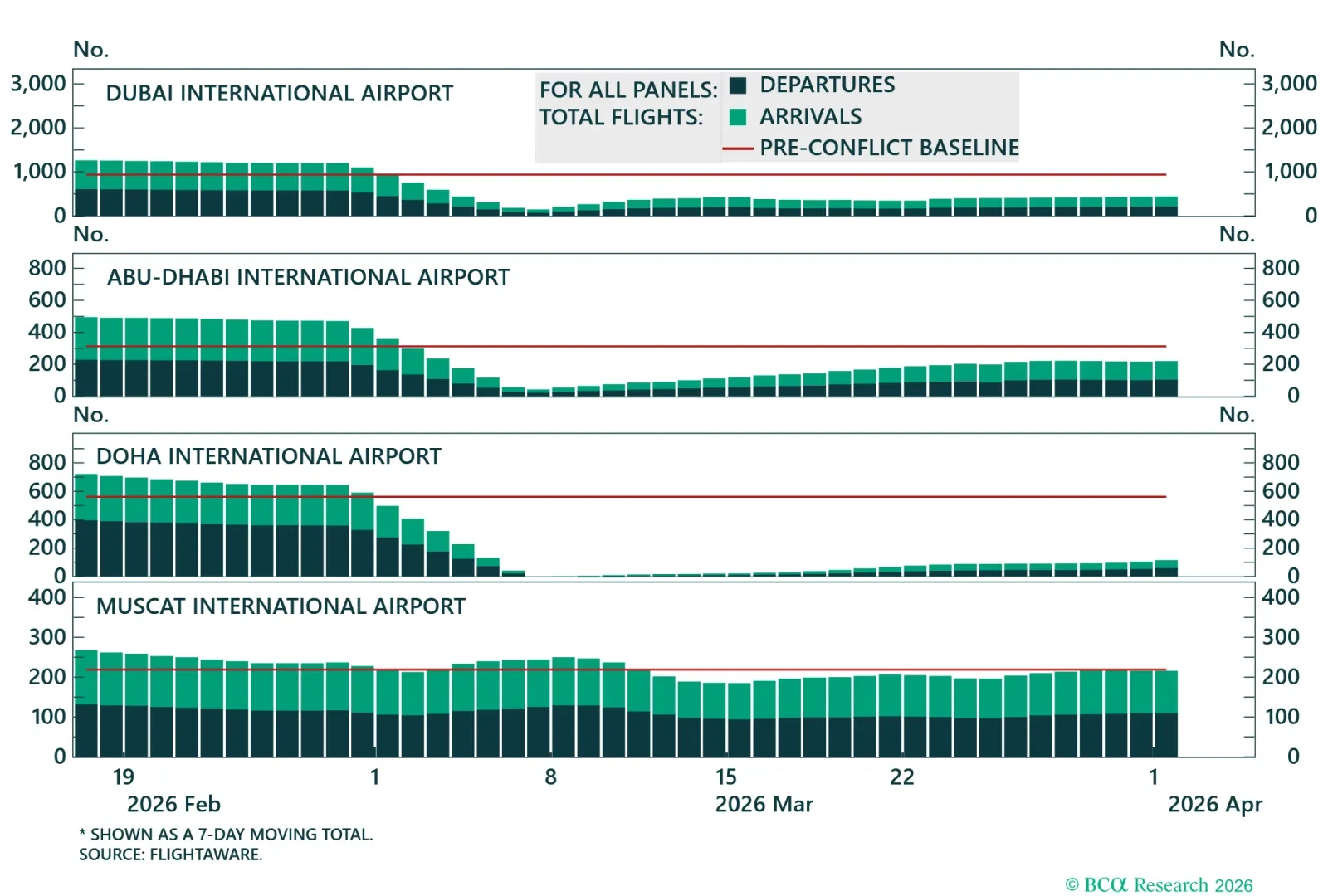 Air Travel In The Middle East
