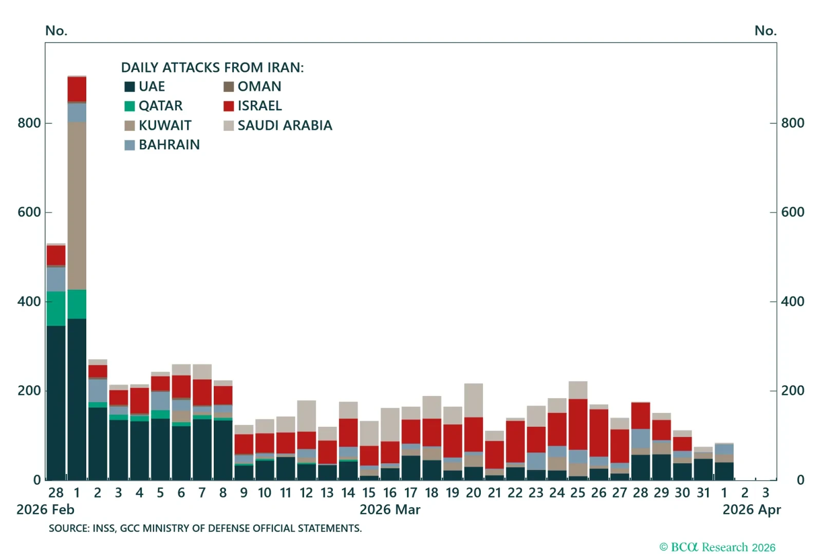 Iran Attacks On Neighbors