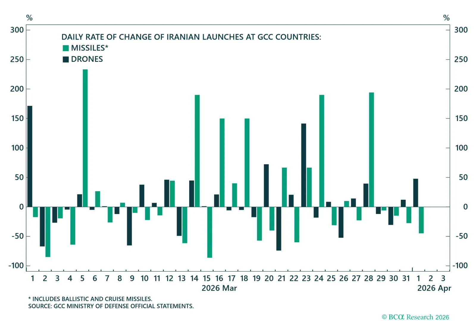 Daily Change In Iran Attacks On Neighbors