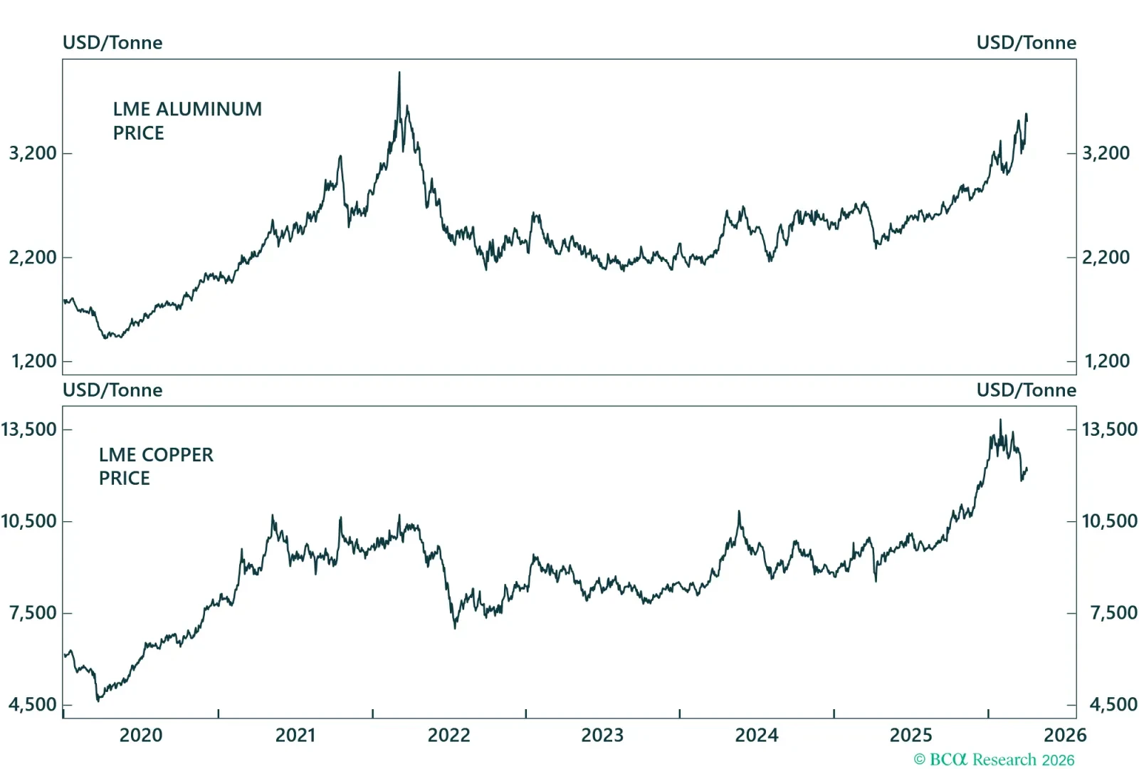 Industrial Metal Prices