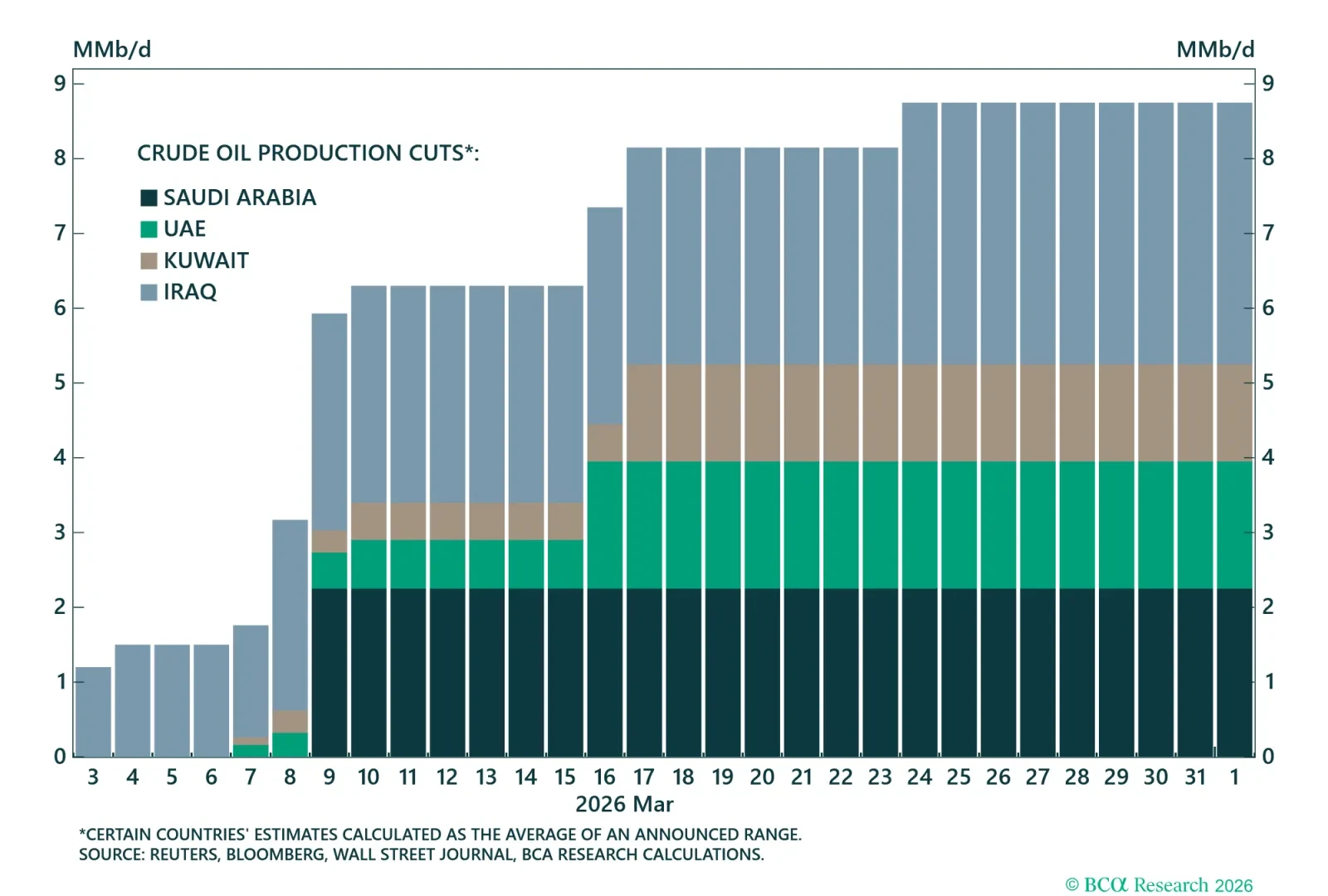 Middle East Oil Production Cuts