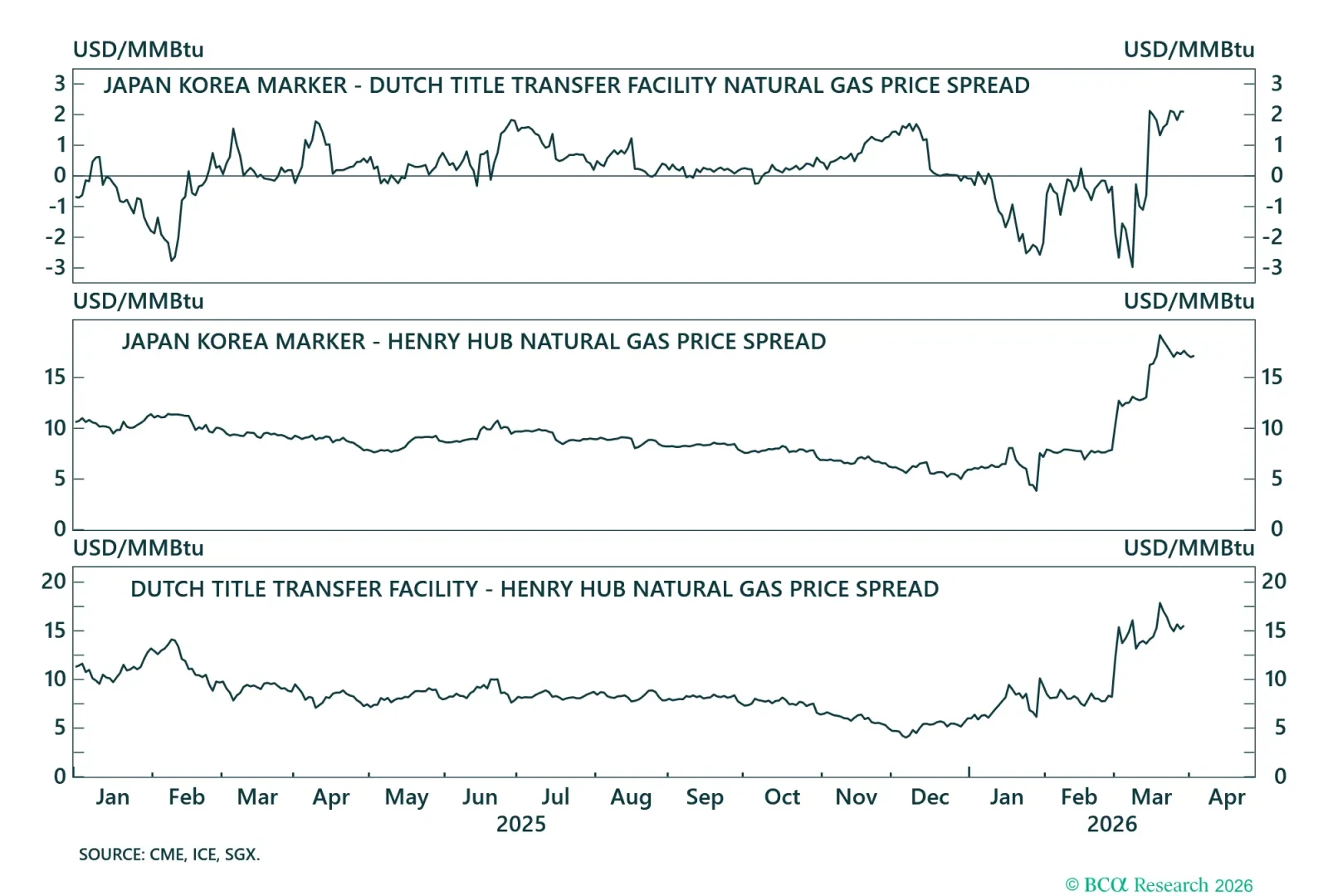 Natural Gas Price Spreads