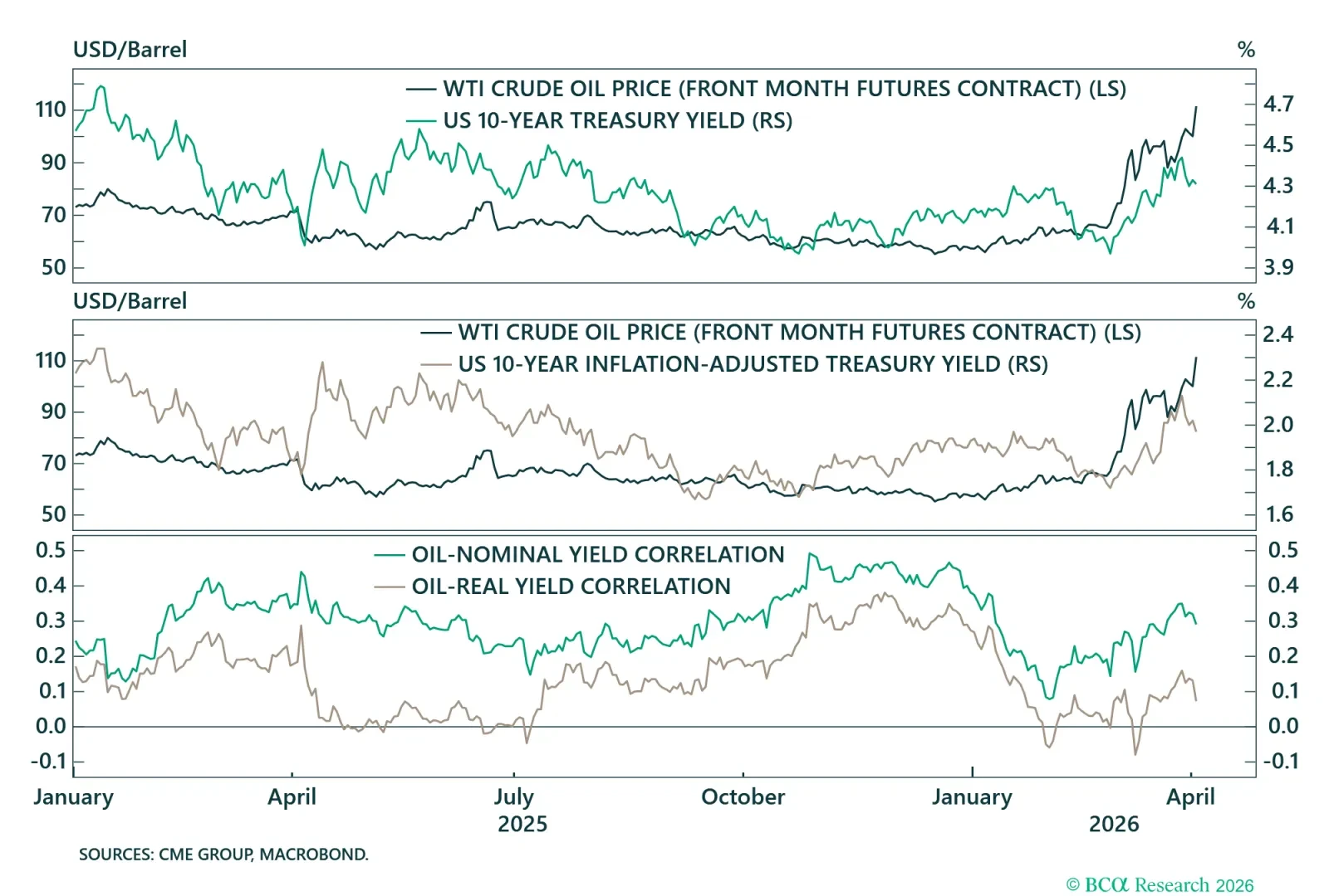 US Oil-Rates Correlation