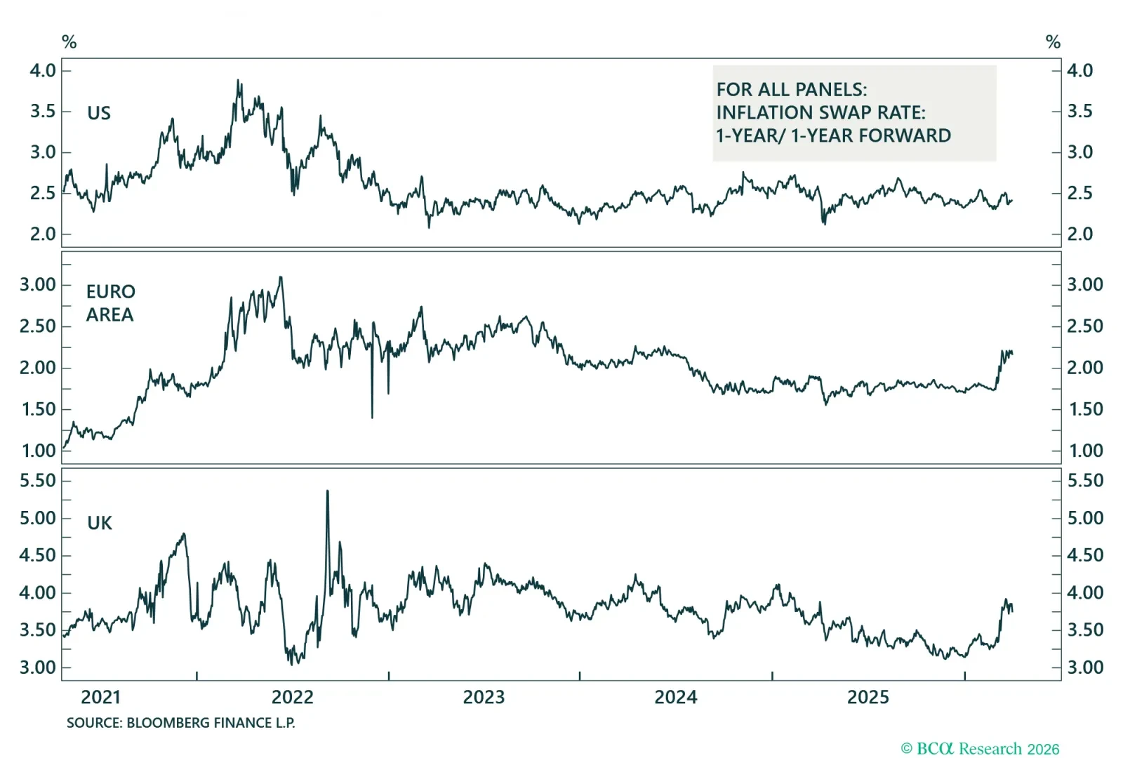 1-Year/ 1-Year Forward Inflation Swap Rates