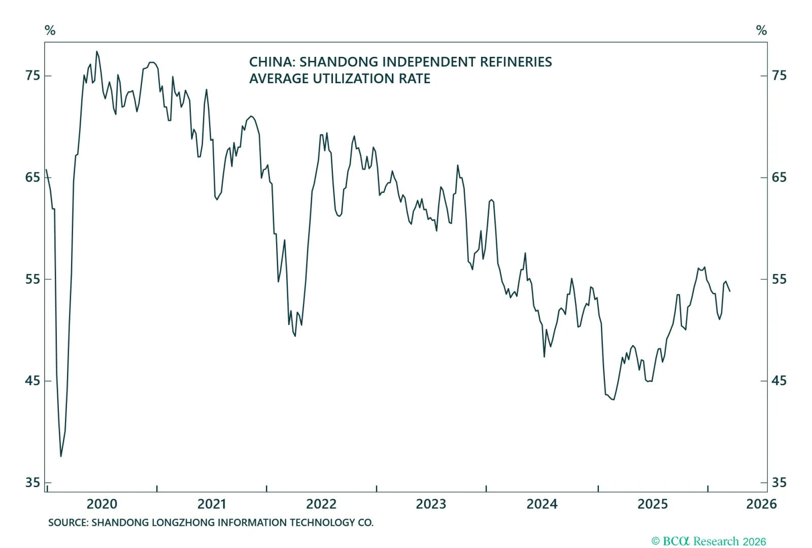 China Teapot Refinery Utilization Rates