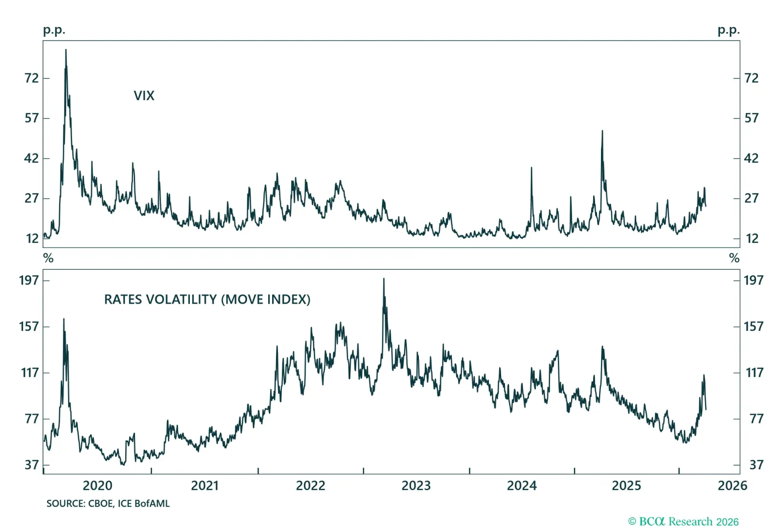 US Stocks And Bonds Volatility