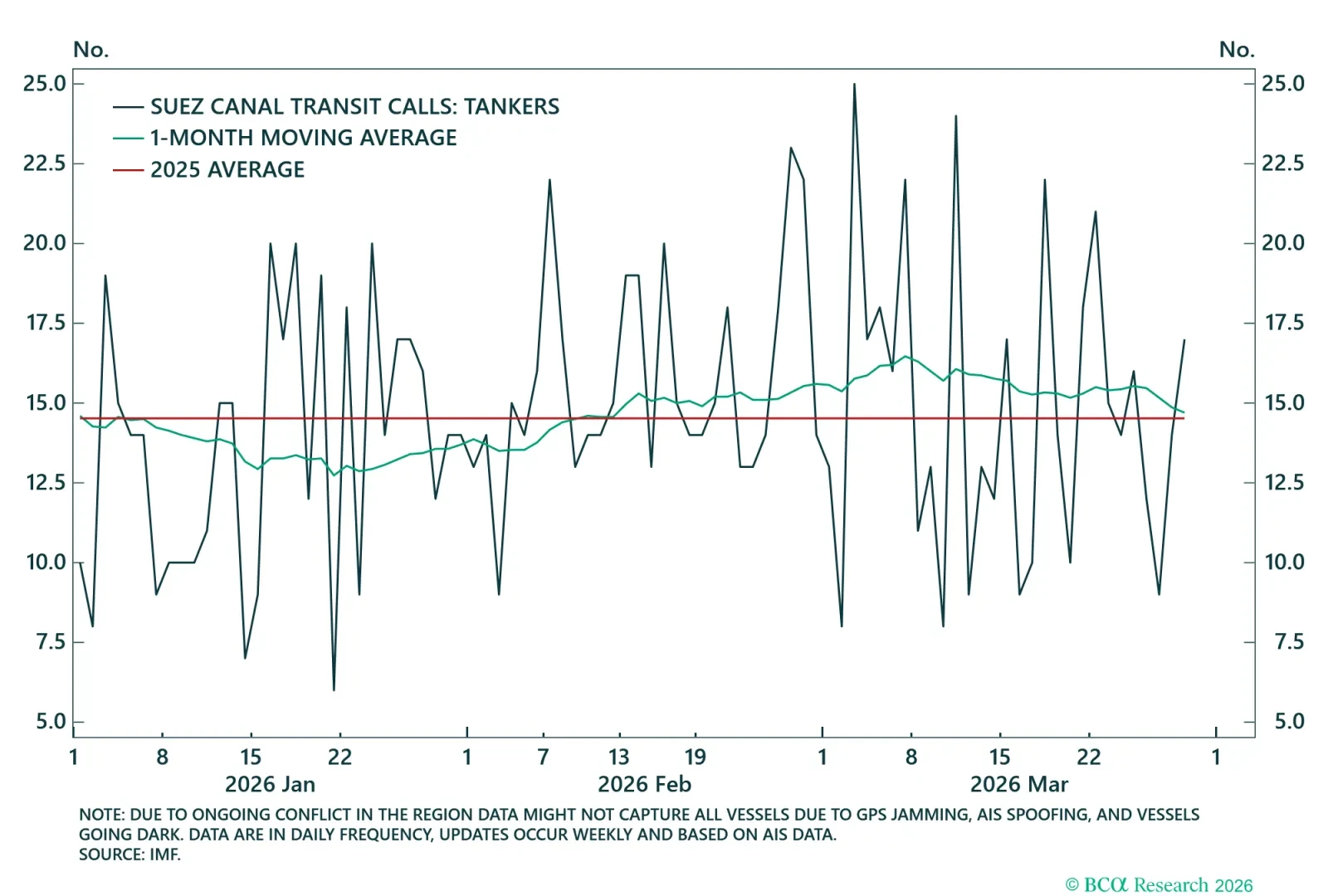 Tanker Flows Through Suez Canal - Recent Sample