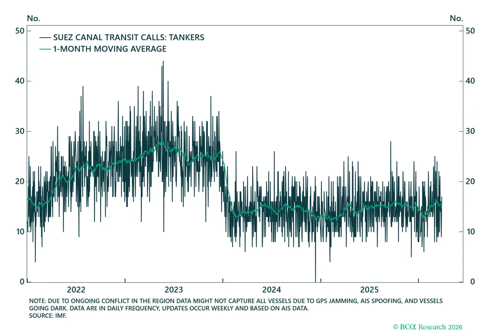 Tanker Flows Through Suez Canal