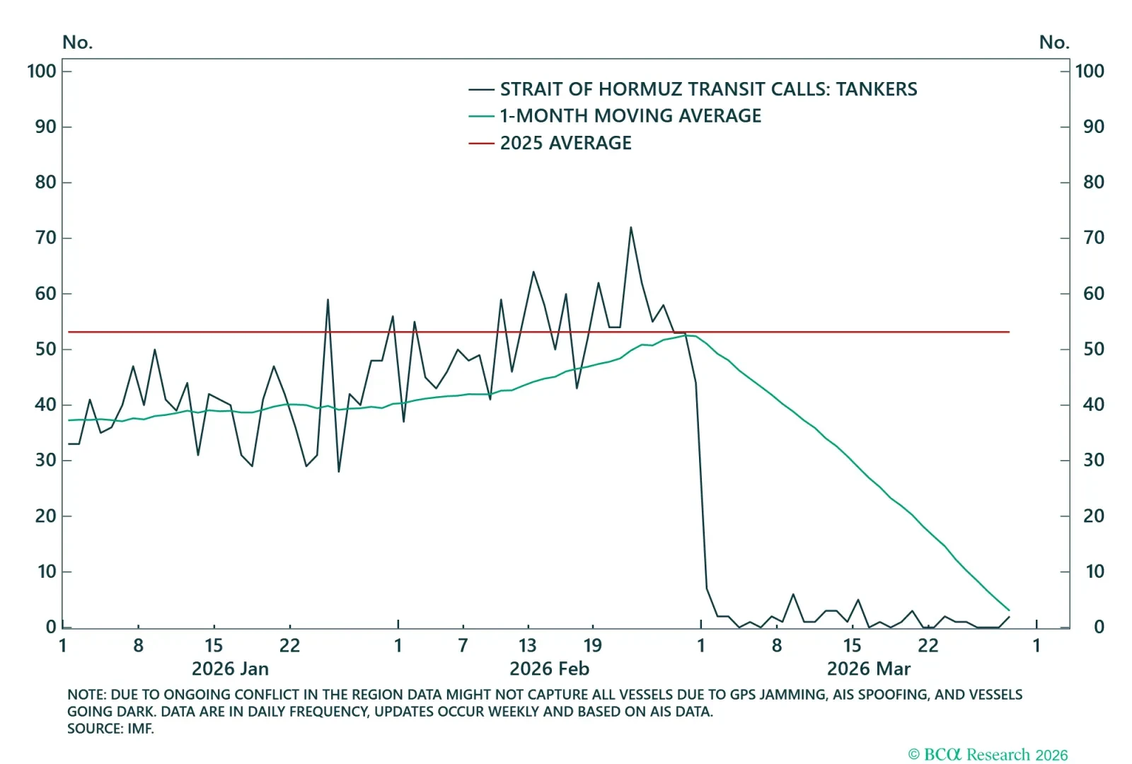 Tanker Flows Through Strait Of Hormuz - Recent Sample