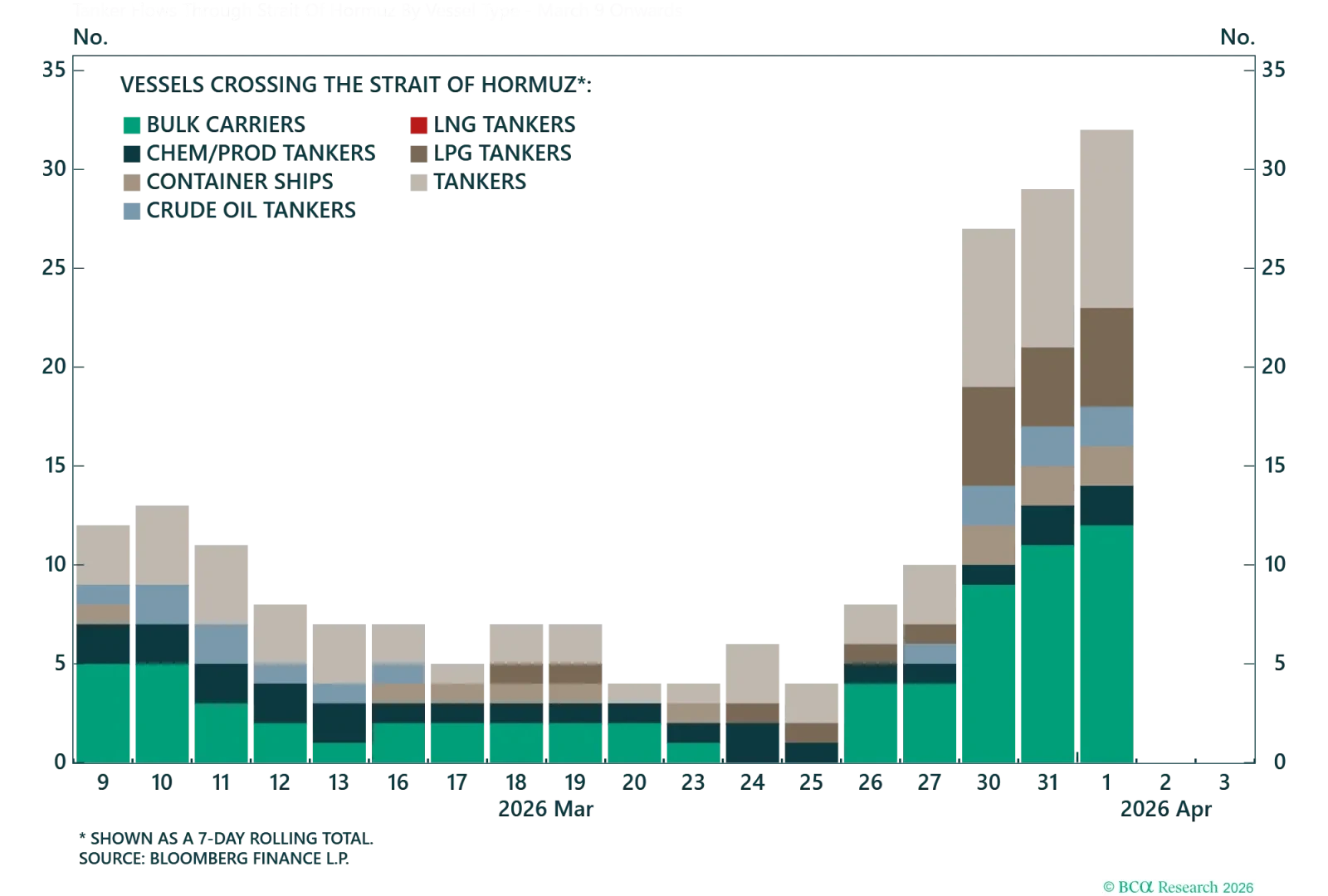 Tanker Flows Through Strait Of Hormuz By Vessel Type - March 9 Onwards
