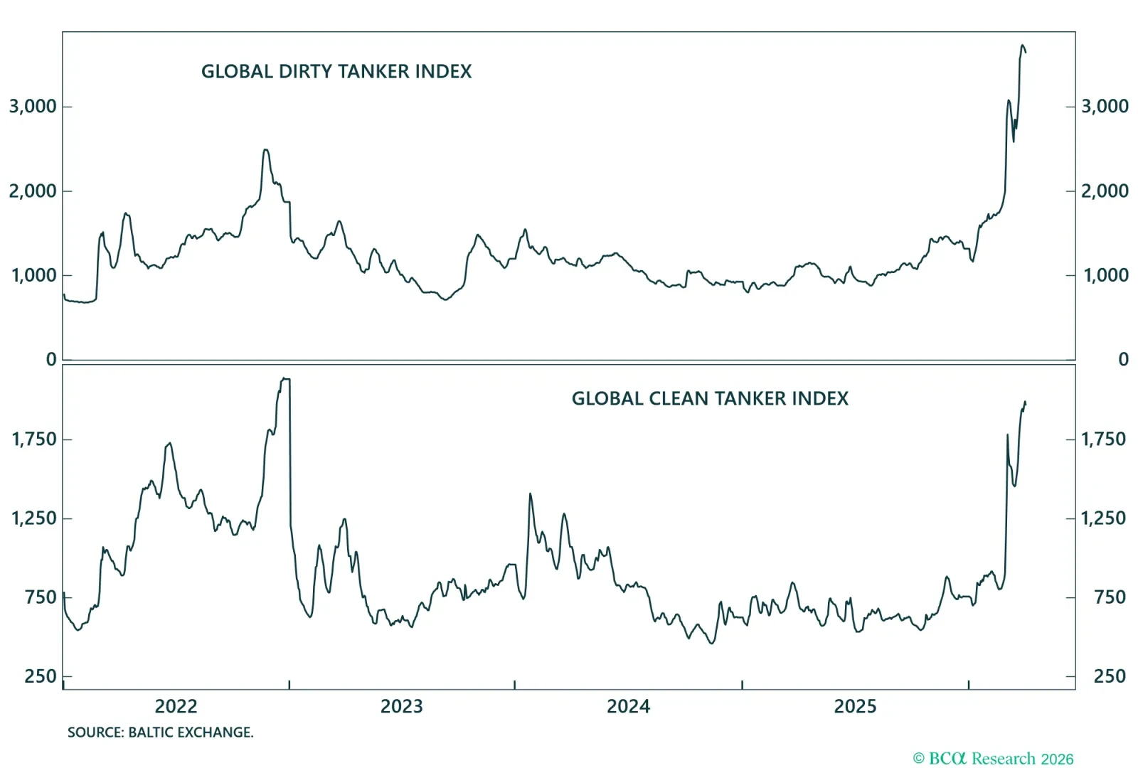 Seaborne Oil And Product Transit Costs