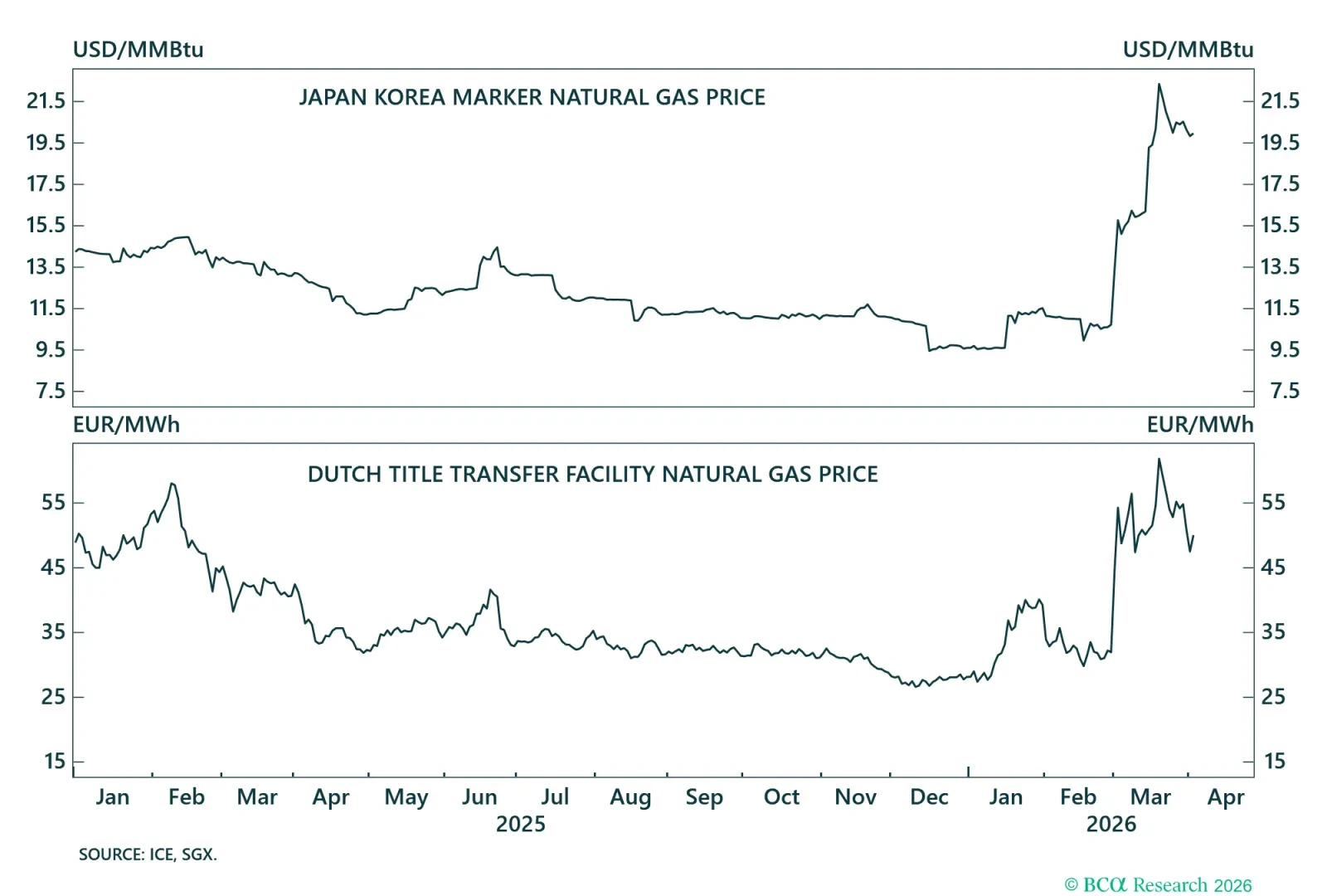 Natural Gas Prices