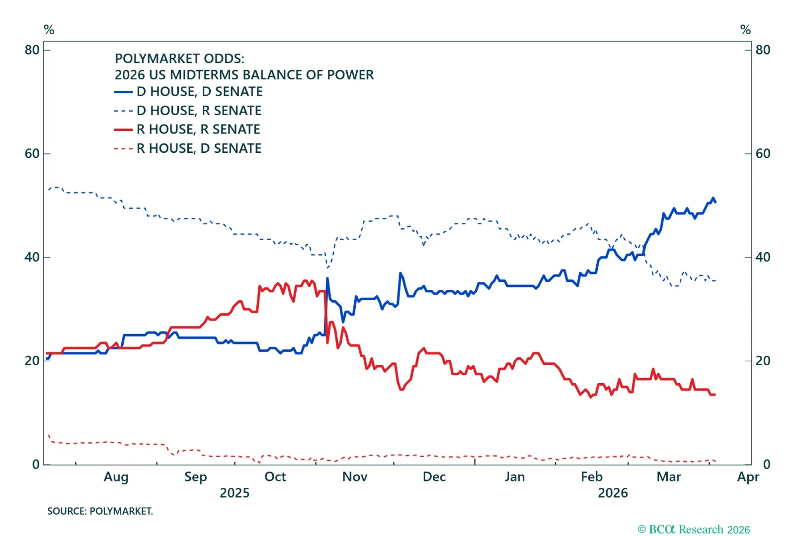 US Congressional Odds For Midterms