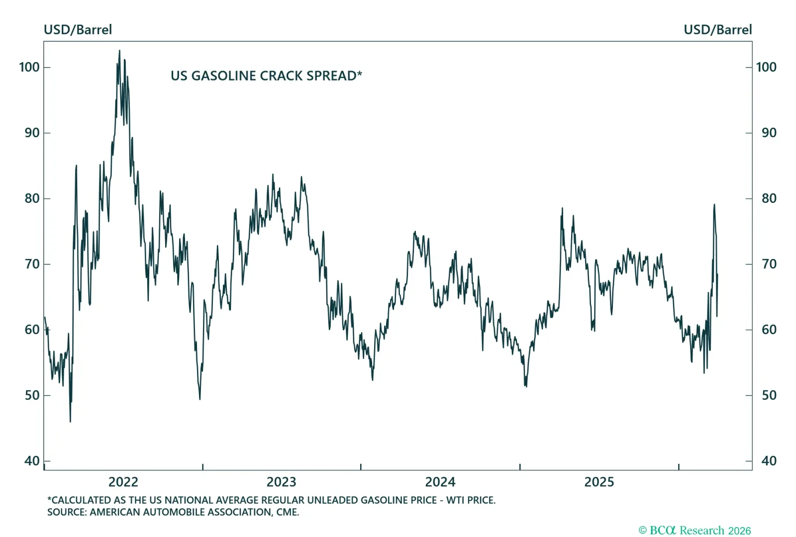 Gasoline Crack Spread