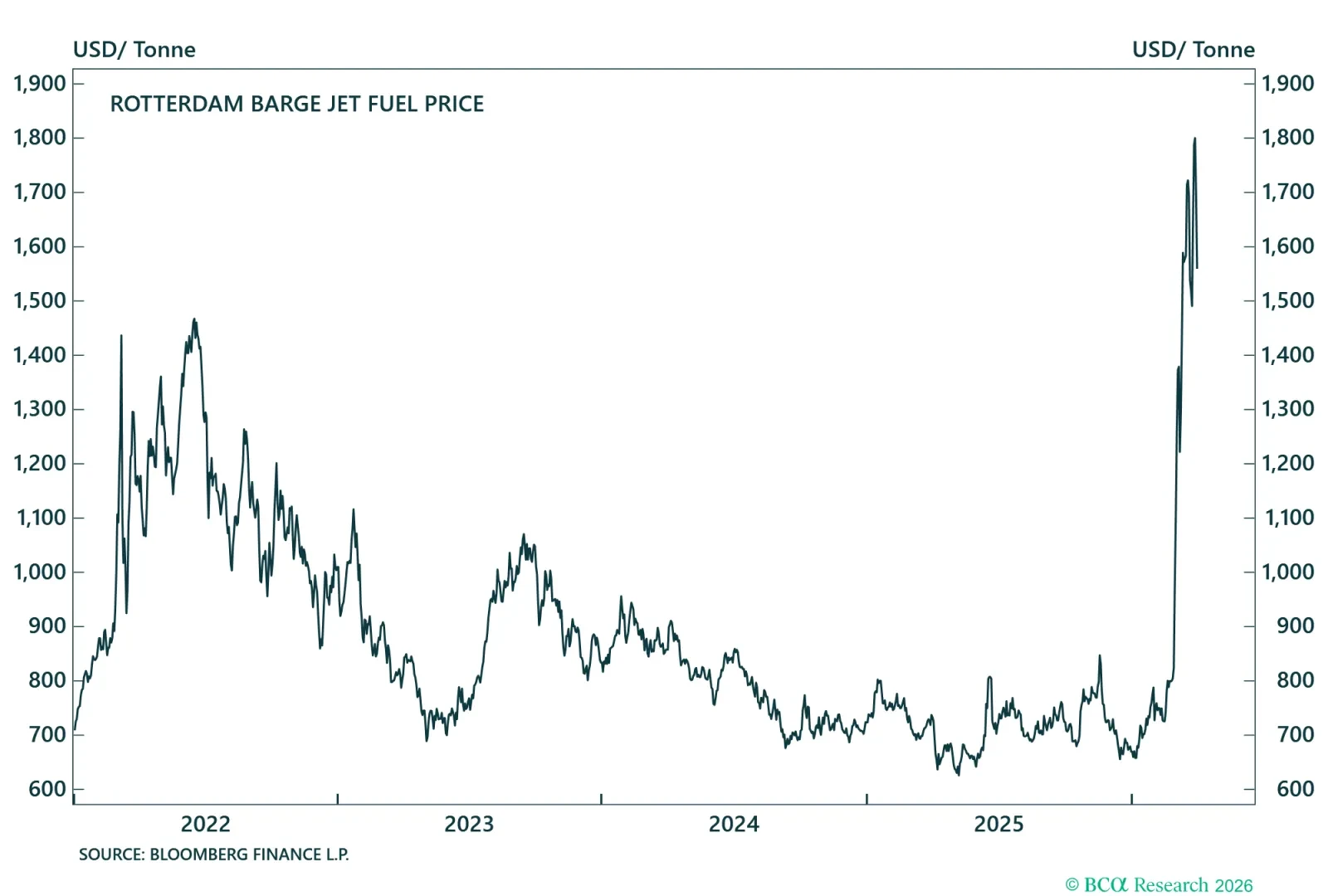 Kerosene-Type Jet Fuel Price