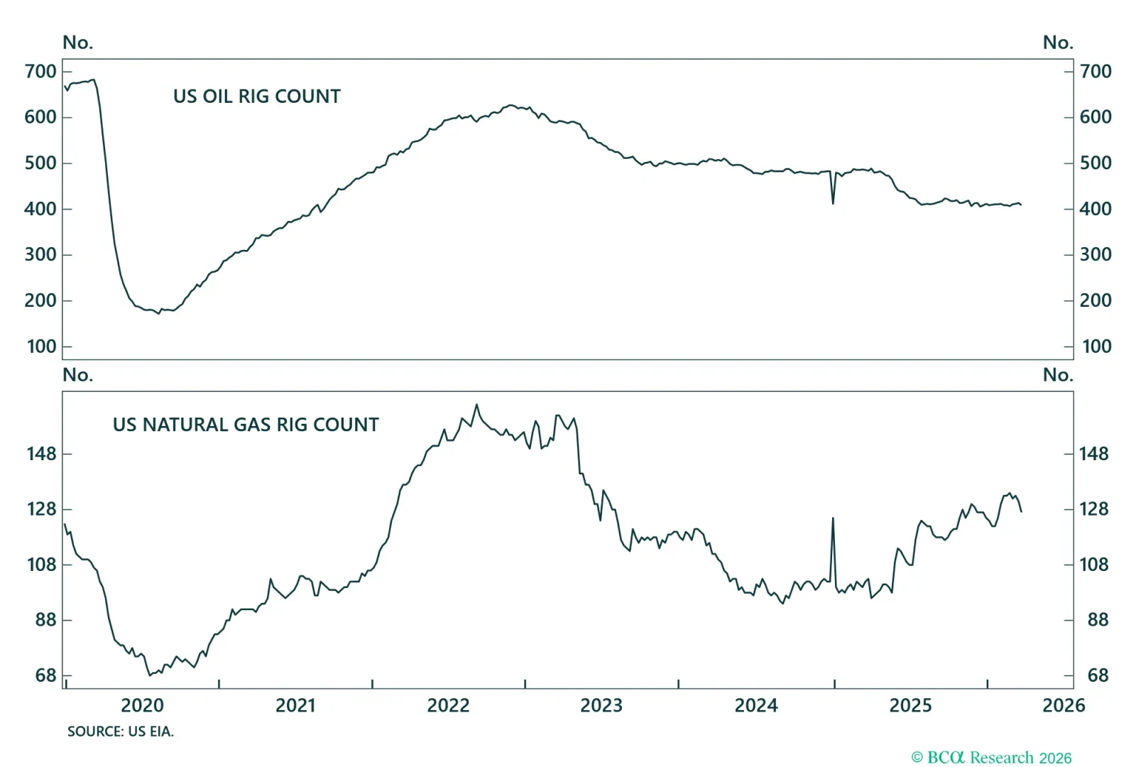 US Oil And Gas Rigs