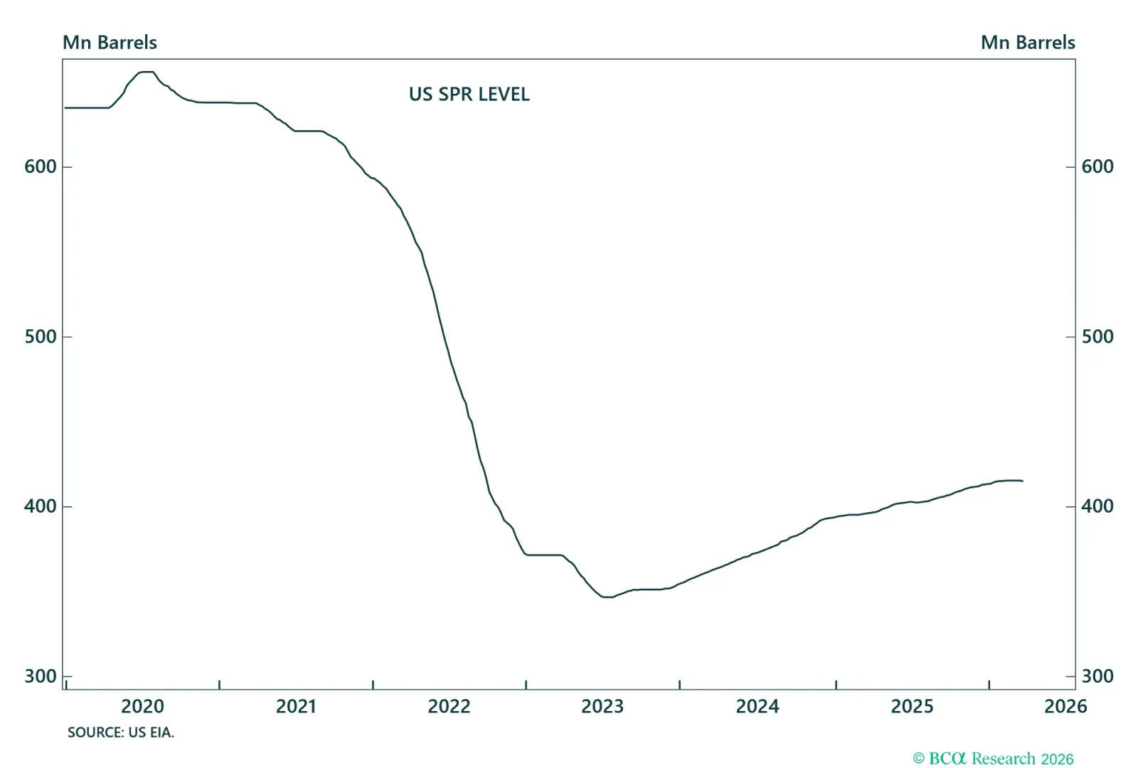 US Strategic Oil Reserves 