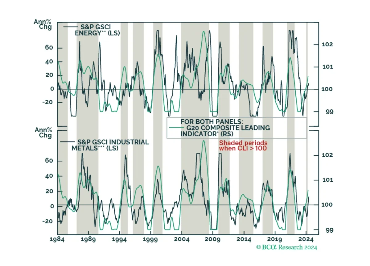 Commodity Prices Rise When The GDP Level Is Above Trend