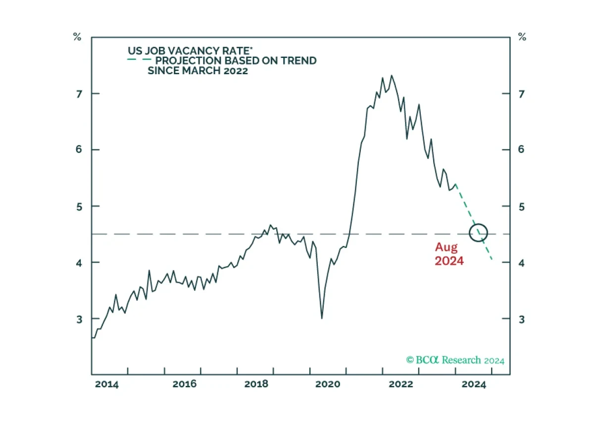 Timing The Interest Rate Cycle