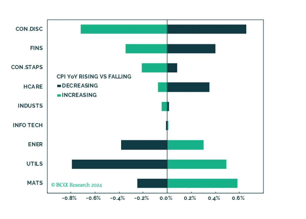 Rising Inflation Benefits Utilities, Energy, But Is A Negative For Consumer Sectors